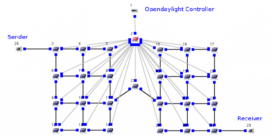Opendaylight_SpanningTree